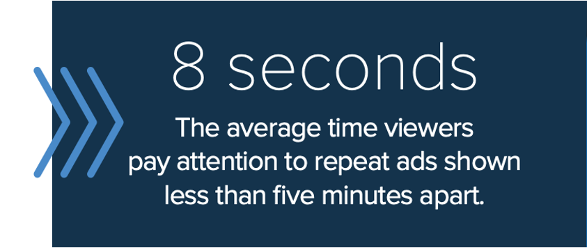 8 seconds repeat CTV ad attention