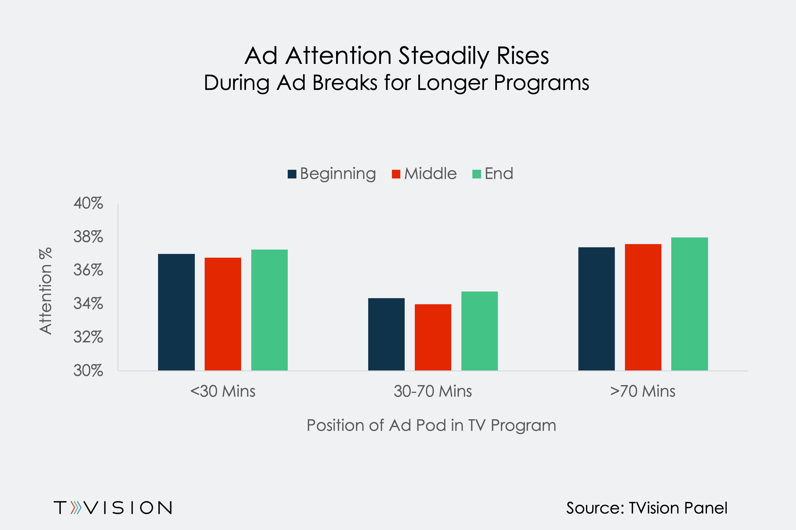 Ad Attention During Ad Breaks