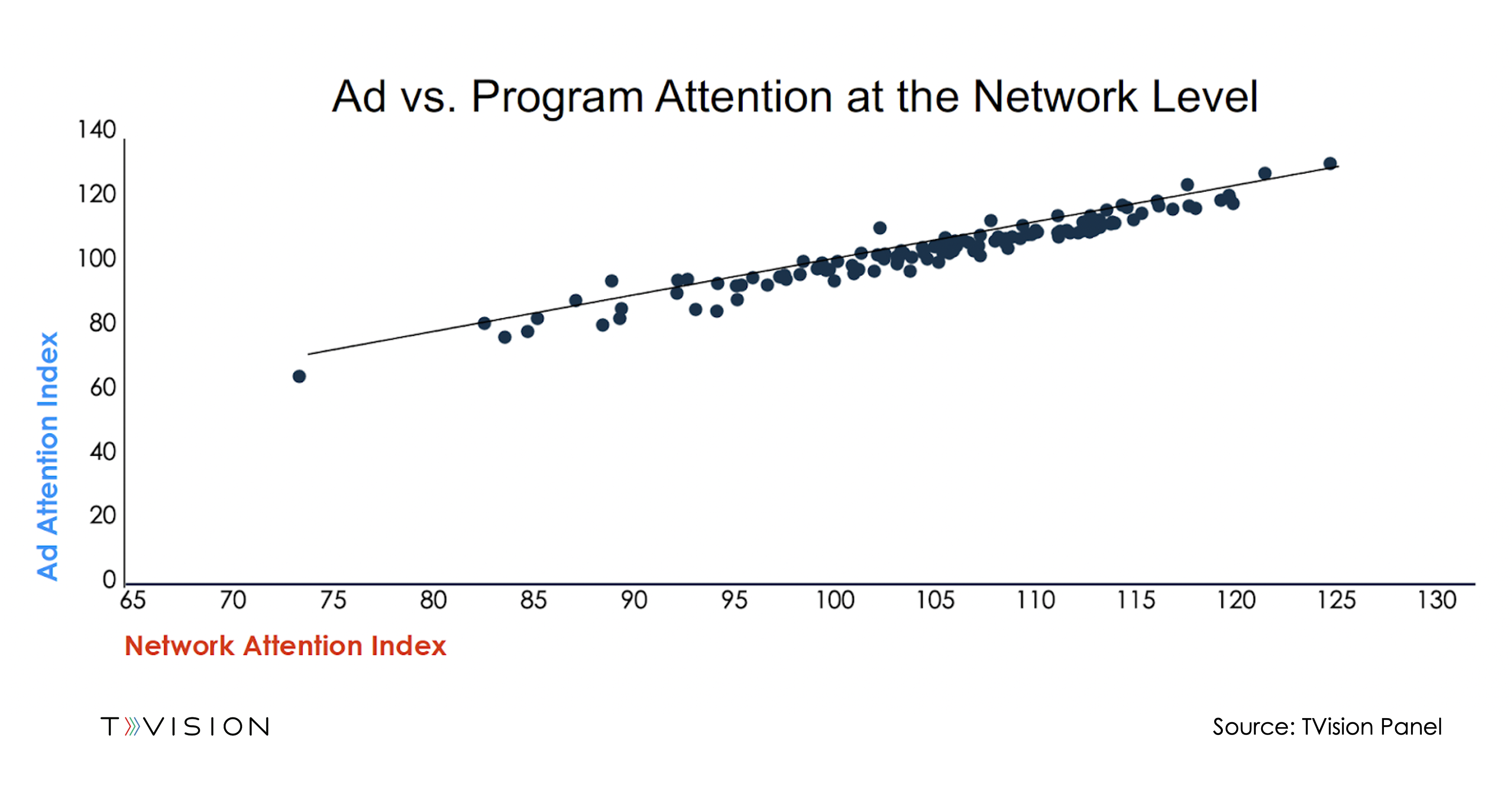 Ad vs. Program Attention Chart