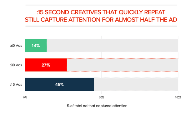 Attention by total CTV ad length