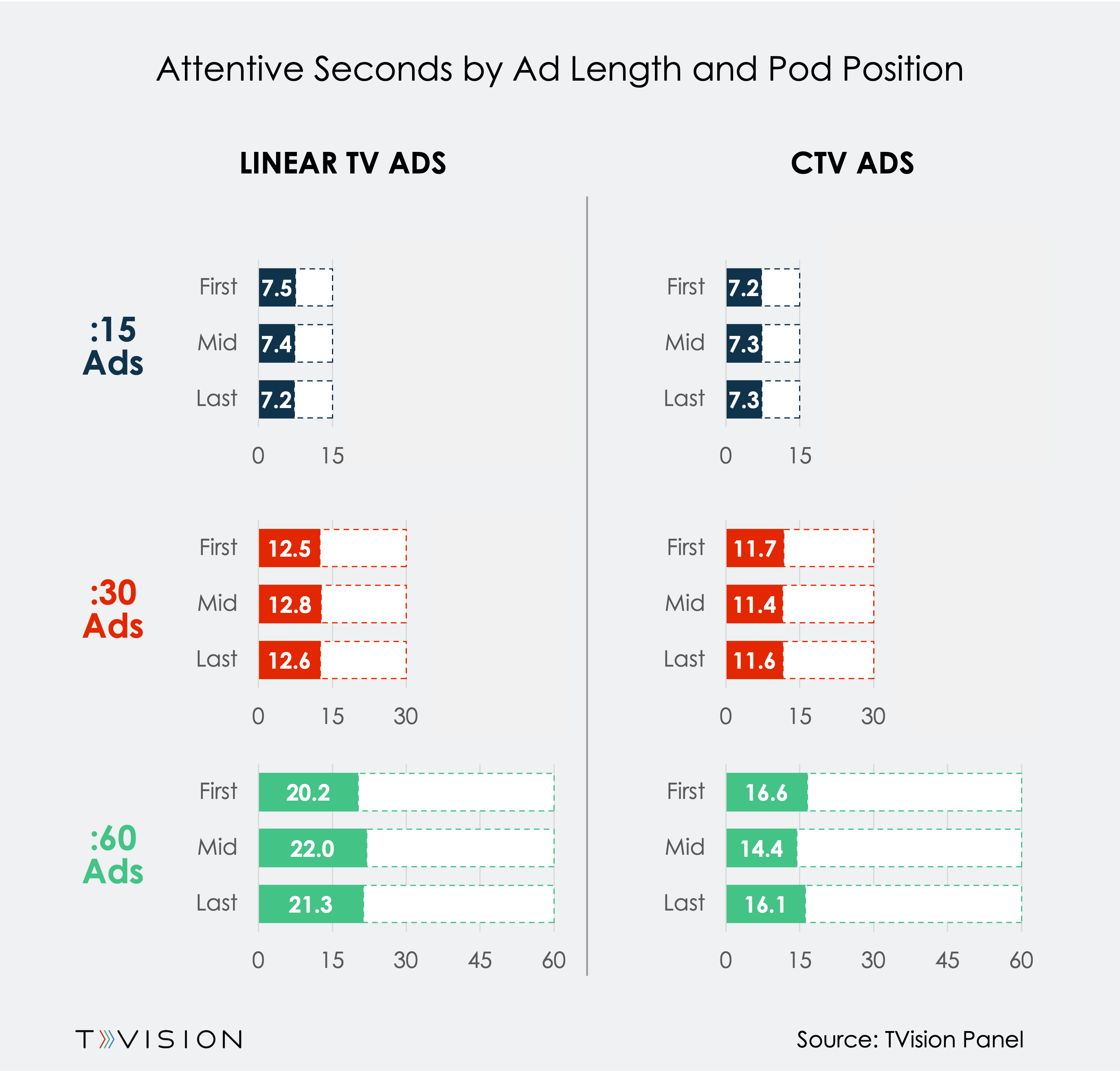 Attentive Seconds by Ad Length and Pod Position-2