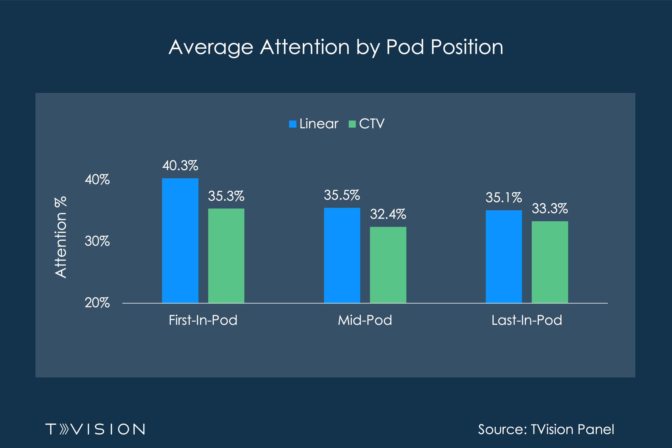 Average Attention by Pod Position