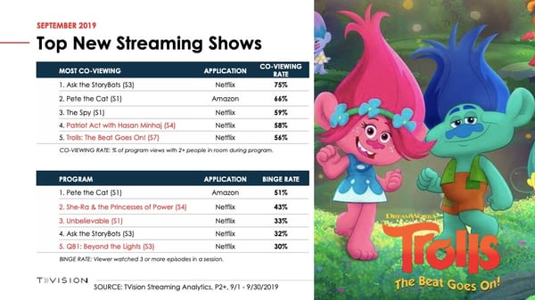 September Top New Streaming Shows by Co-Viewing and Bingeing