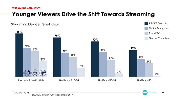 Streaming behavior by age and device  