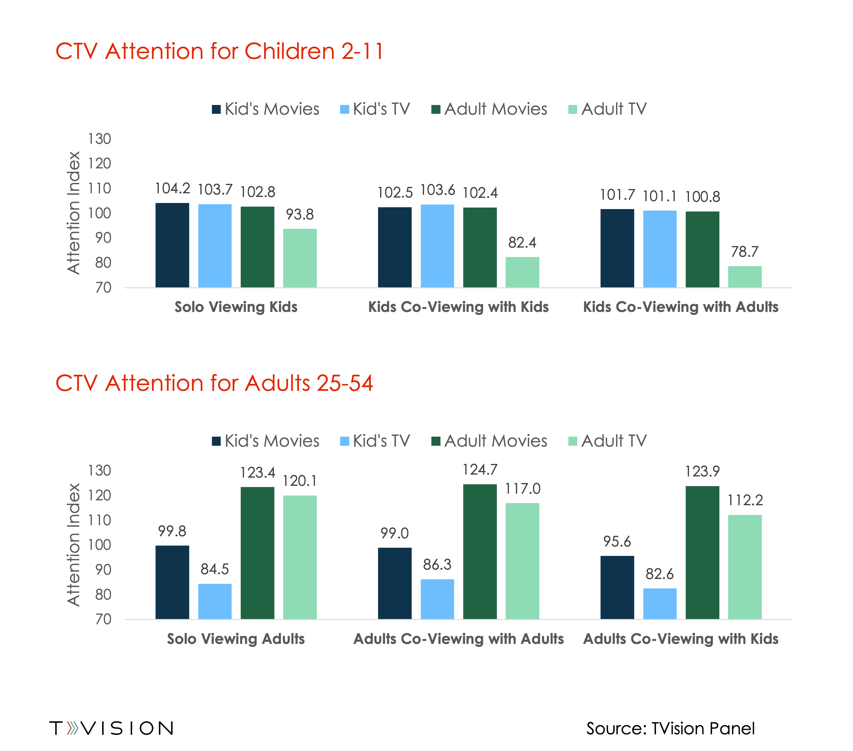 CTV Attention by Co-Viewing Genre