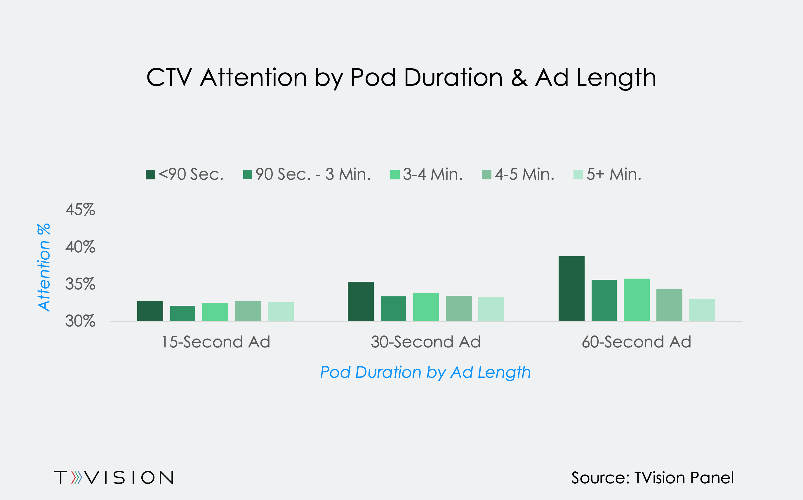 CTV Attention by Pod Duration and Ad Length-2