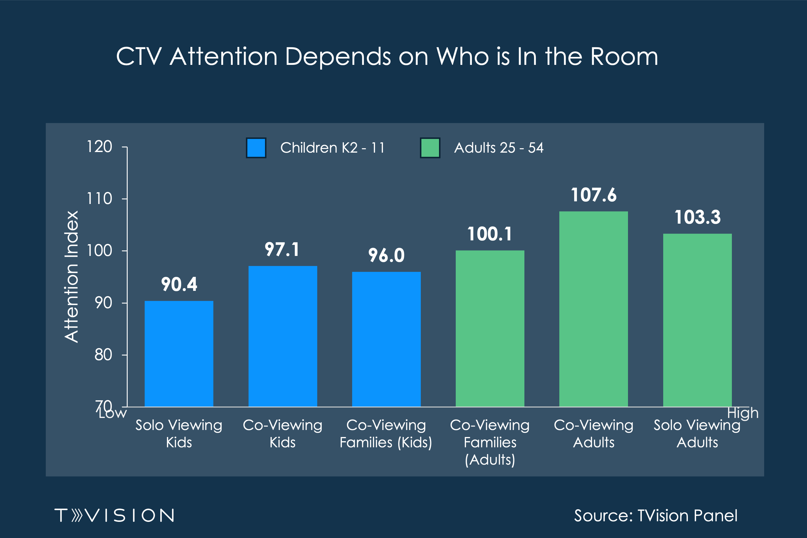 CTV Co-Viewing Attention by Viewer