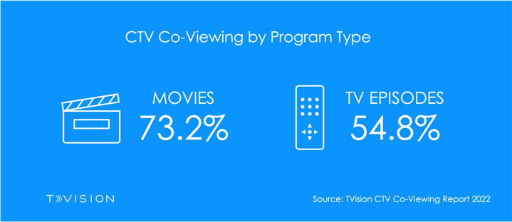 CTV CoViewing Movies vs. TV 2