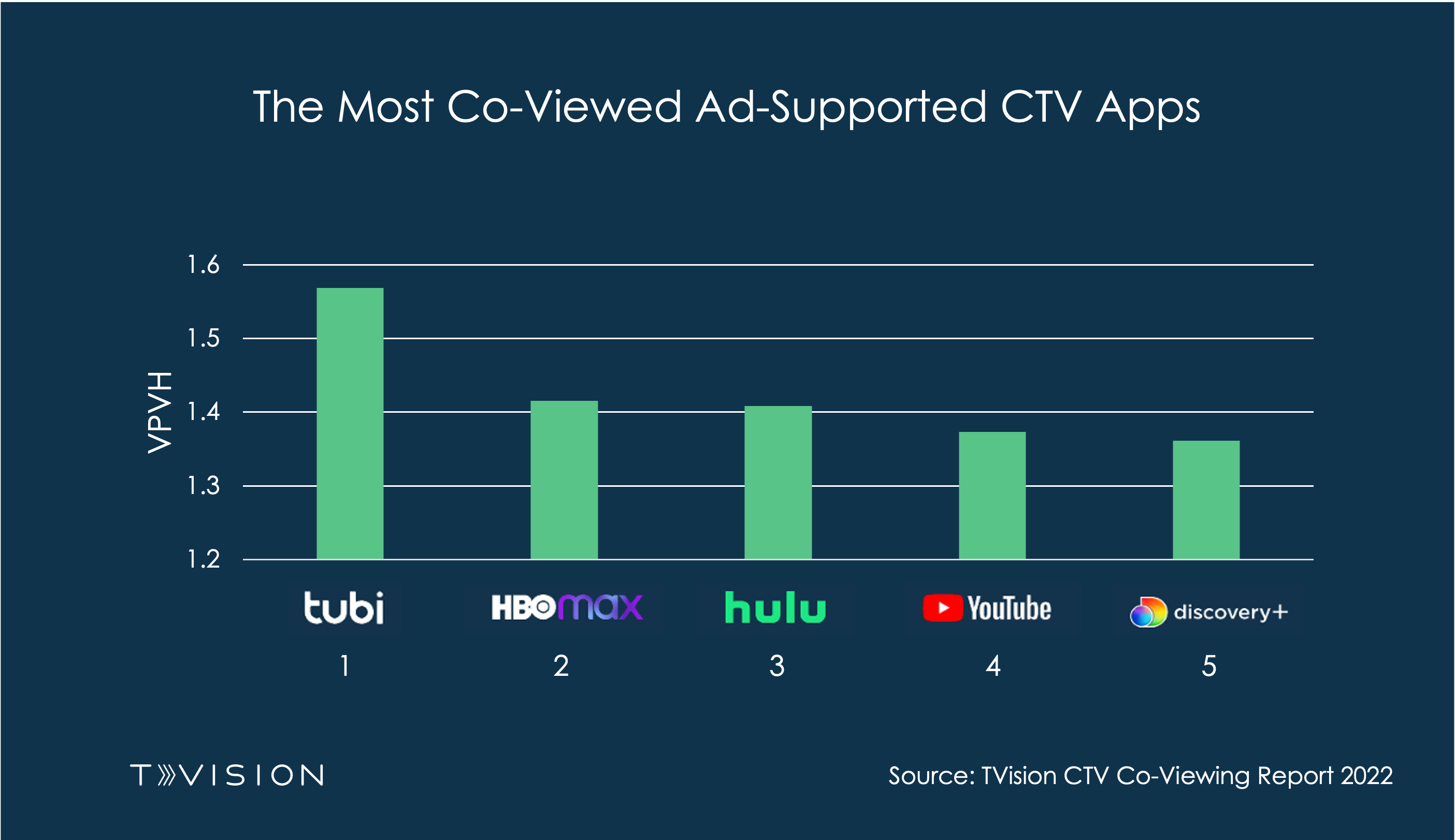 CTV Most Co-Viewed Apps