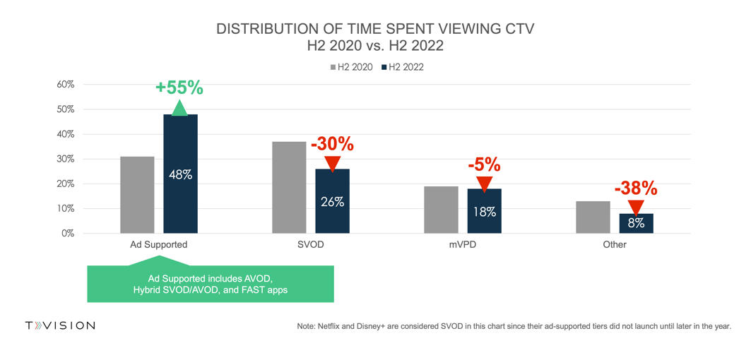CTV Share of Time Spent 2022 vs. 2020