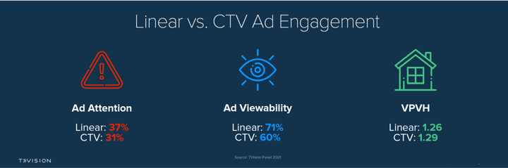 CTV vs- Linear Ad Engagement