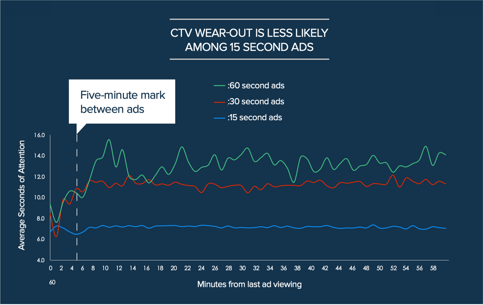 CTV wear-out by ad length