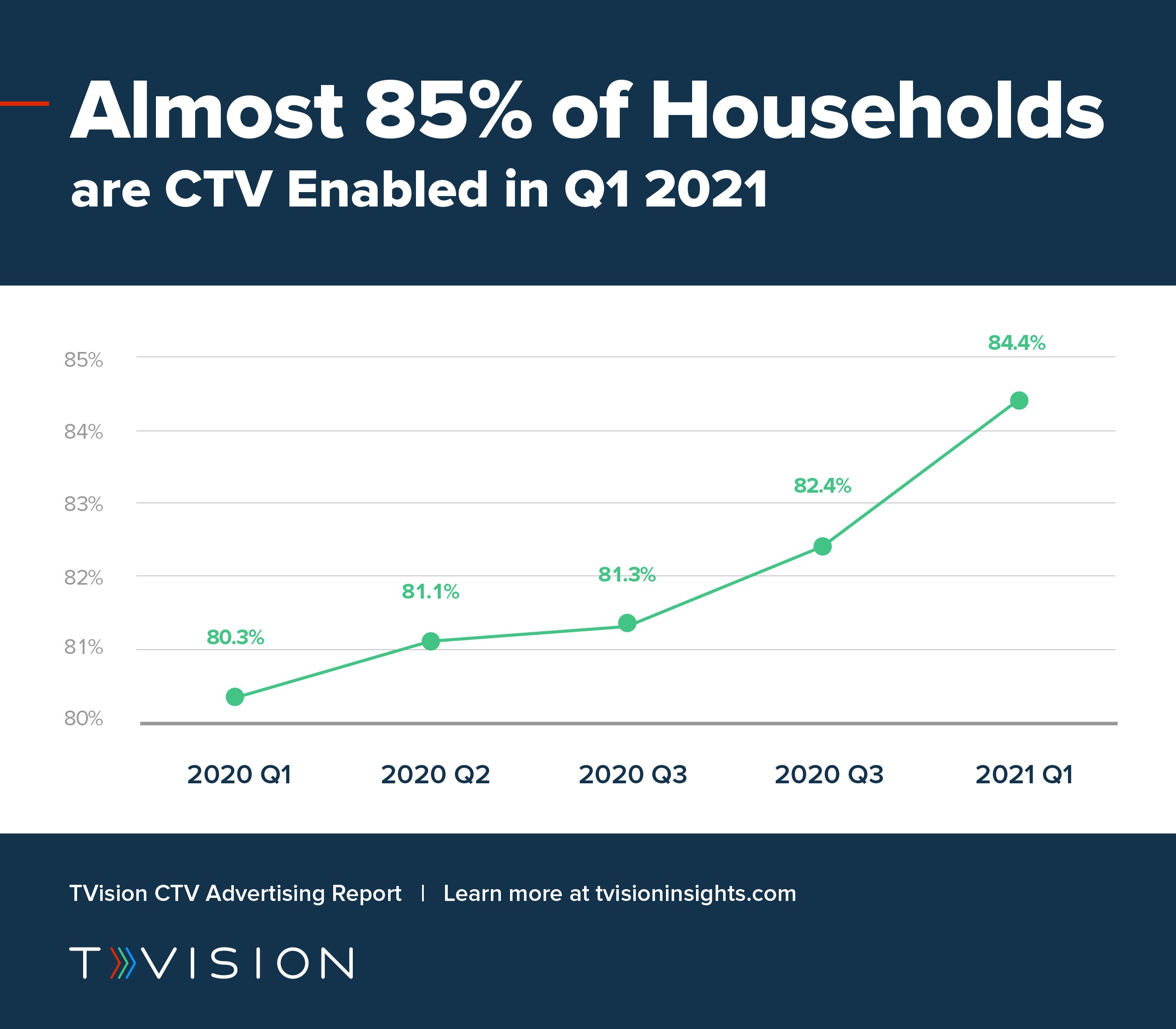 TVision_CTV enabled households chart