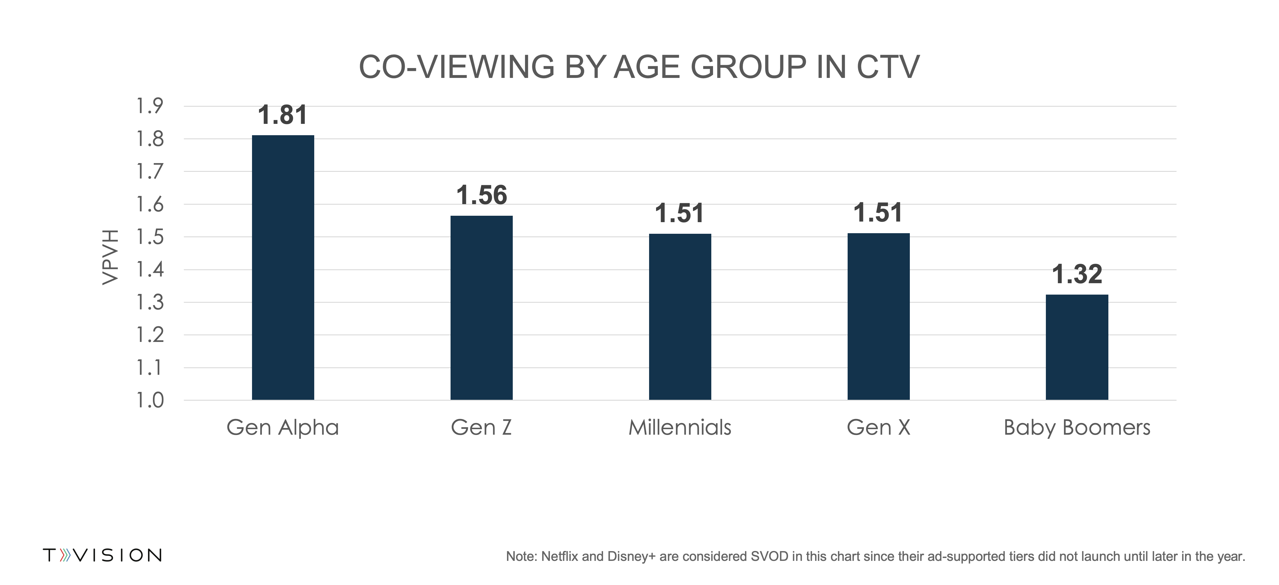 Co-Viewing by Age Group