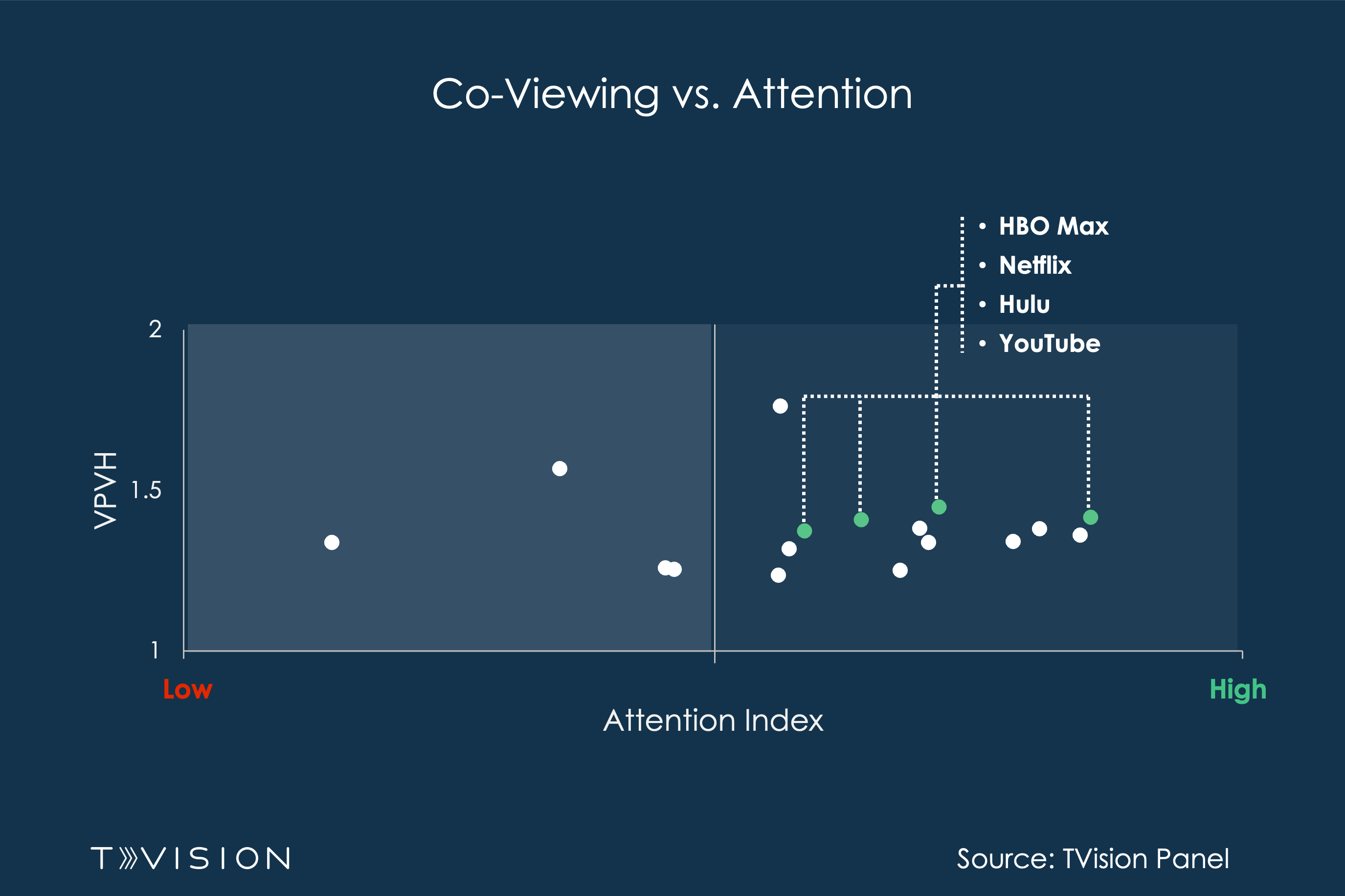 Co-Viewing vs. Attention
