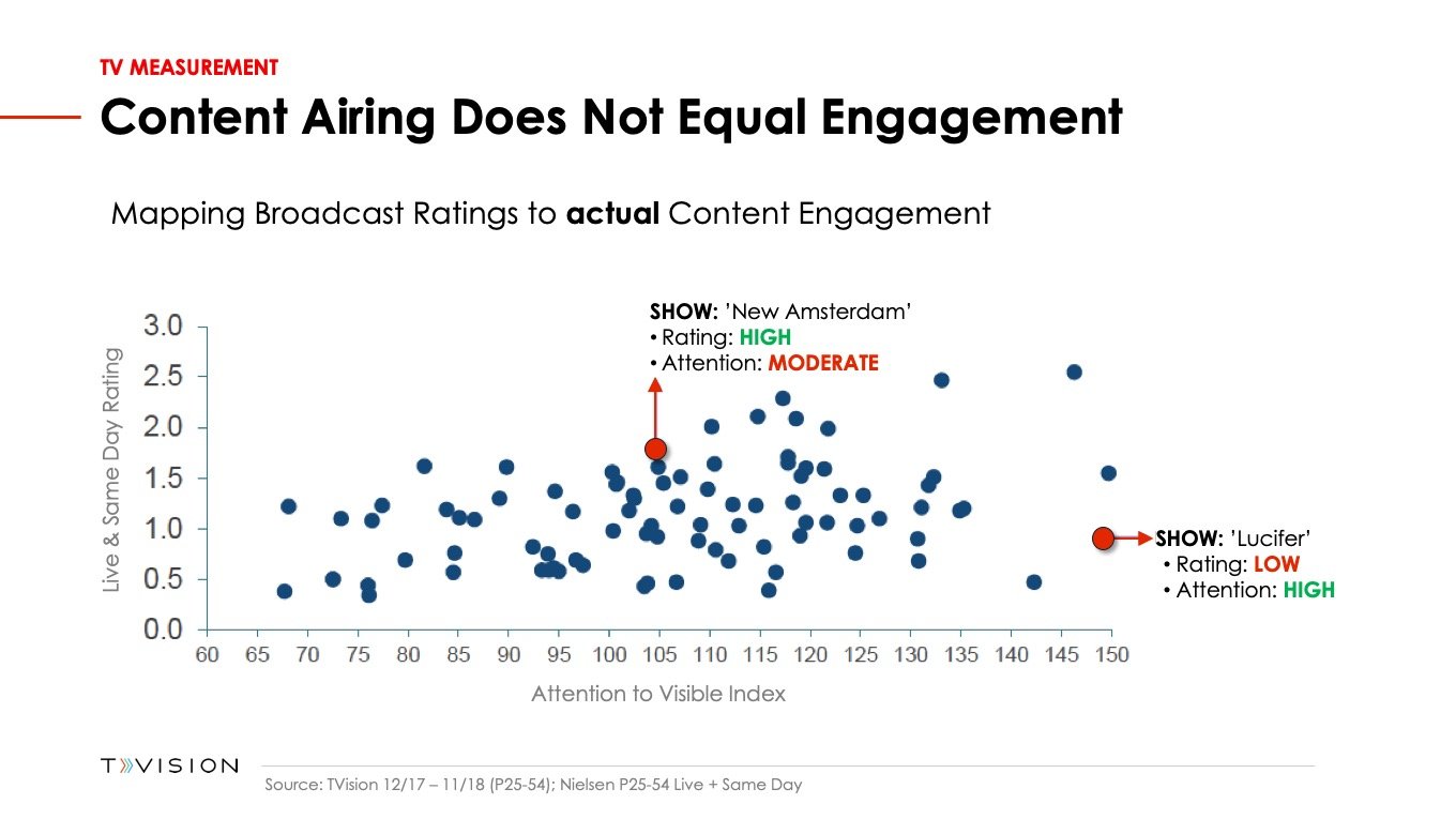 Content Airing Does Not Equal Engagement