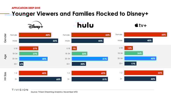 Demographic Breakout_Disney+_AppleTV+_Hulu
