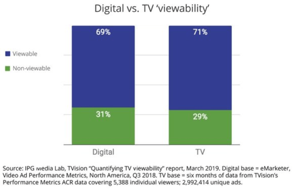 Digital vs TV viewability - MediaPost