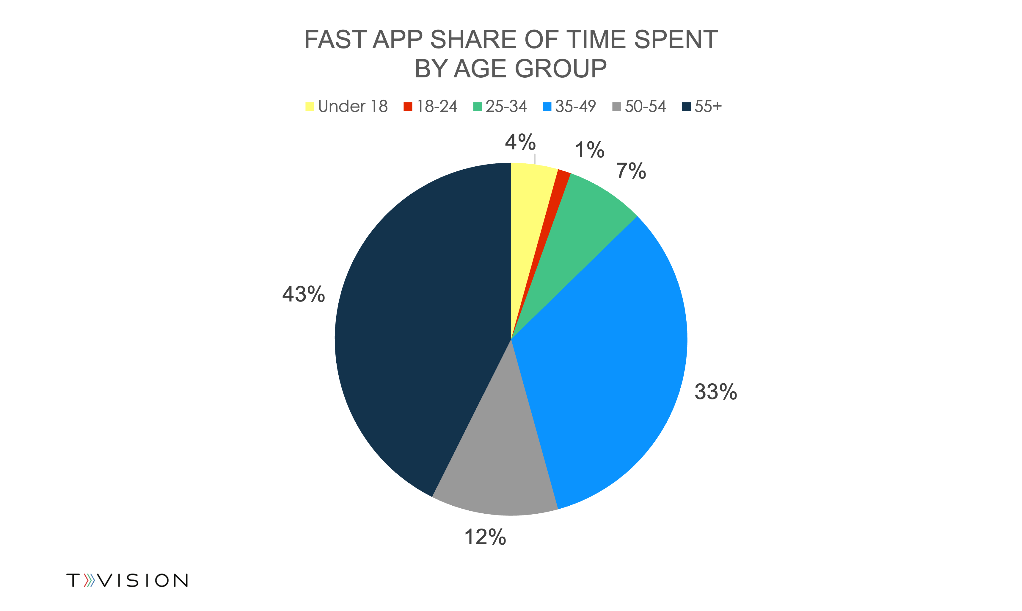 FAST App Share