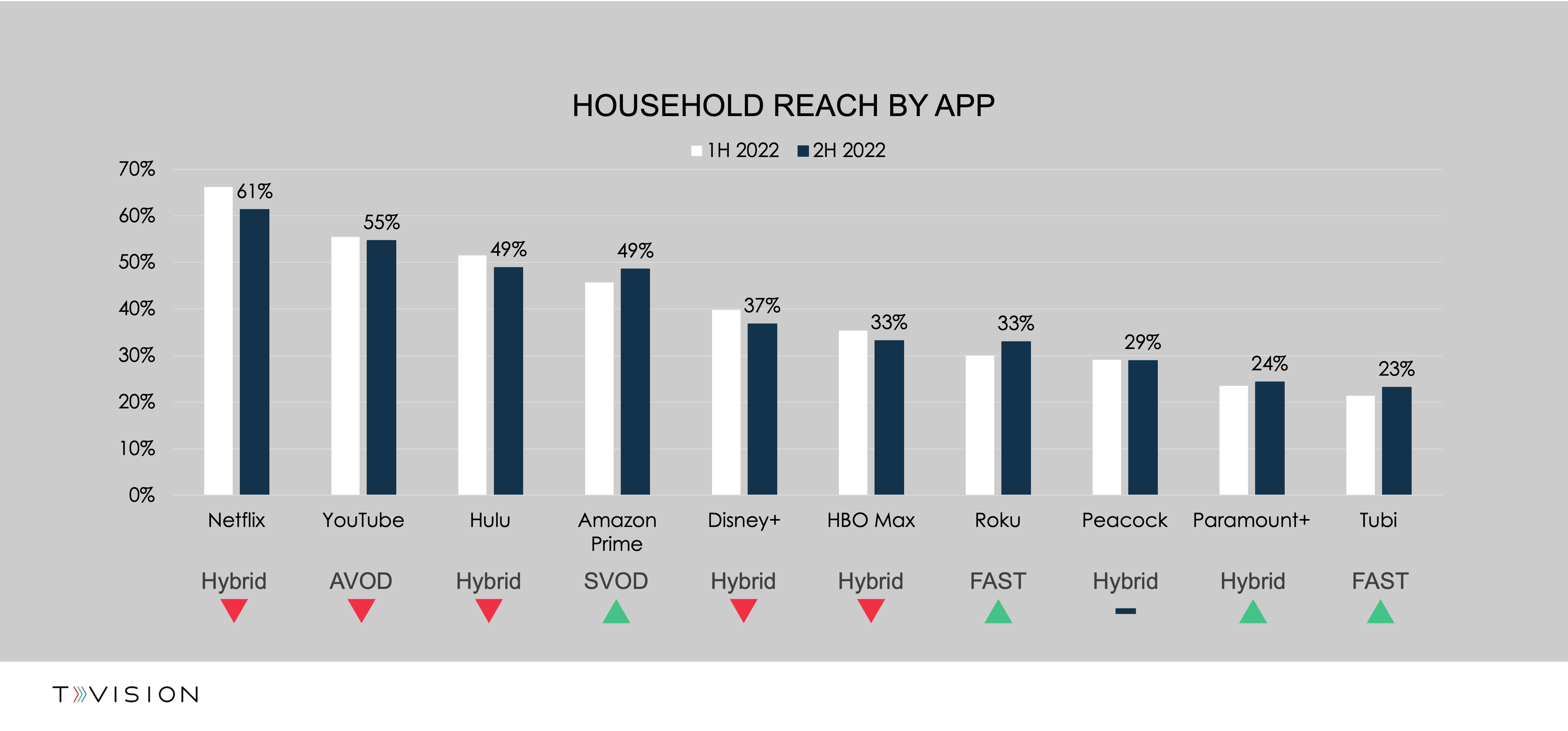 Household Reach by App