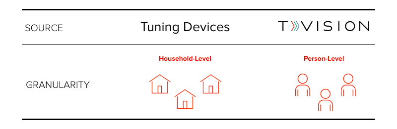 Household vs. Person-Level TV Data