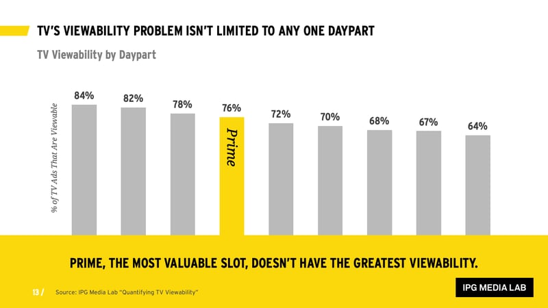 IPG Daypart_TVViewability