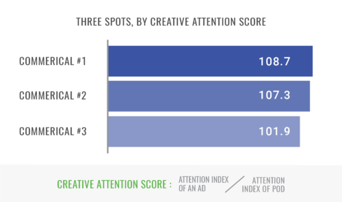 Creative Attention Score