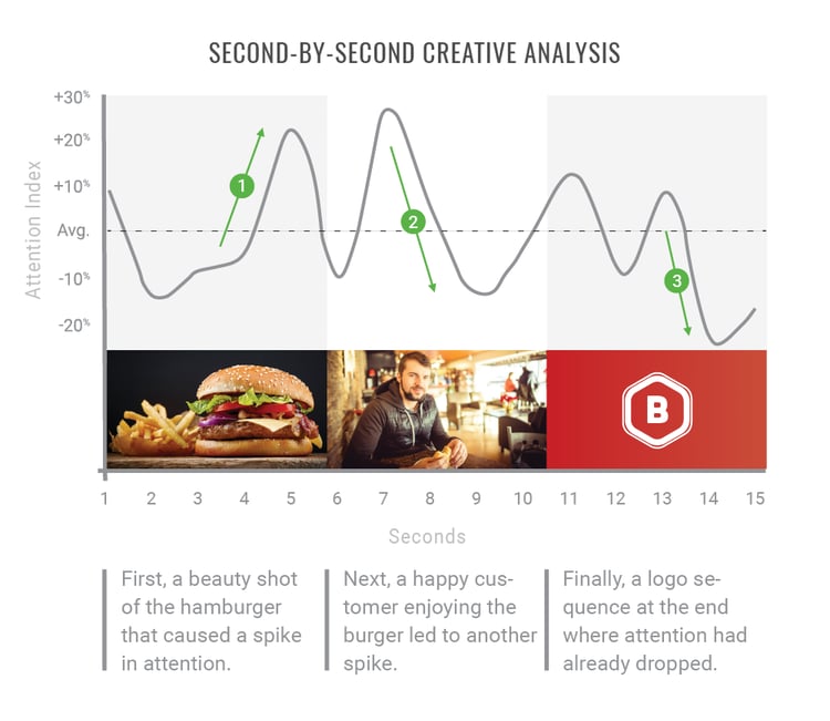 Second-by-second creative analysis