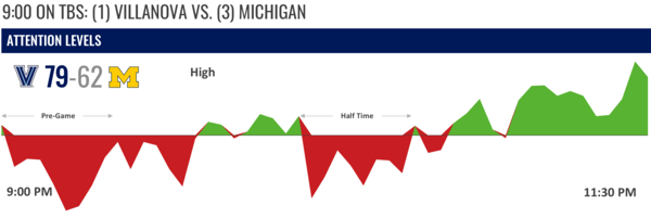 March Madness Attention: Championship Game