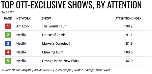 April Top OTT Shows