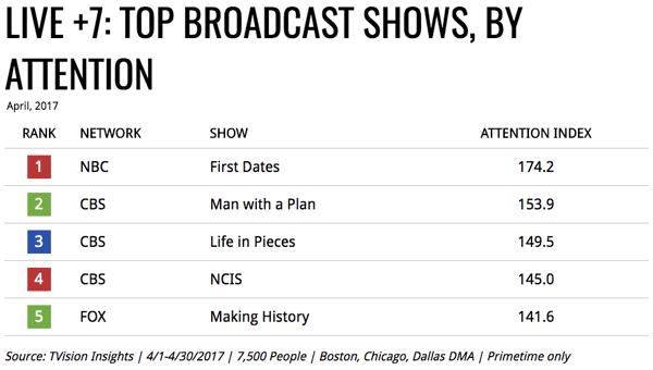 April Top Broadcast Shows