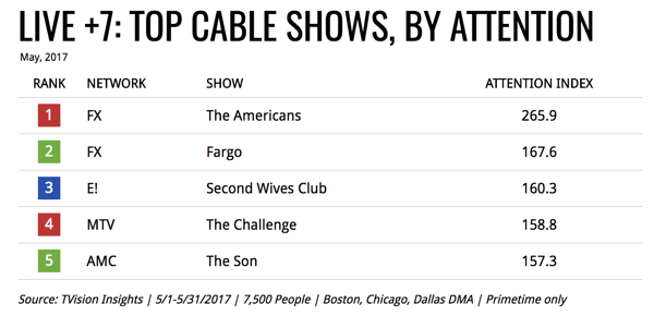 Cable TV Attention May 2017