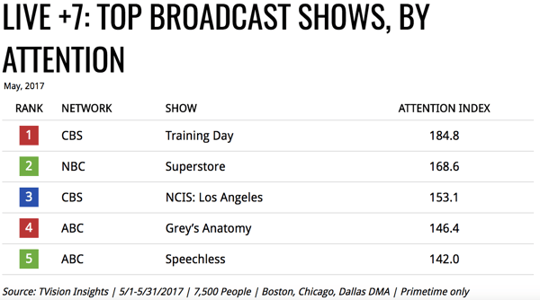Broadcast TV Attention May 2017