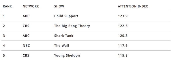 February 2018 Top Broadcast Shows