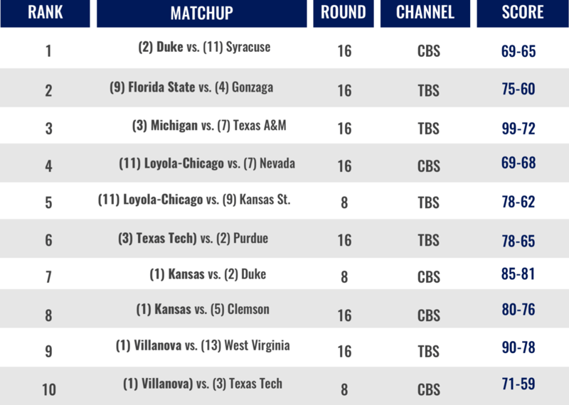 March Madness Attention, Sweet16:Elite8