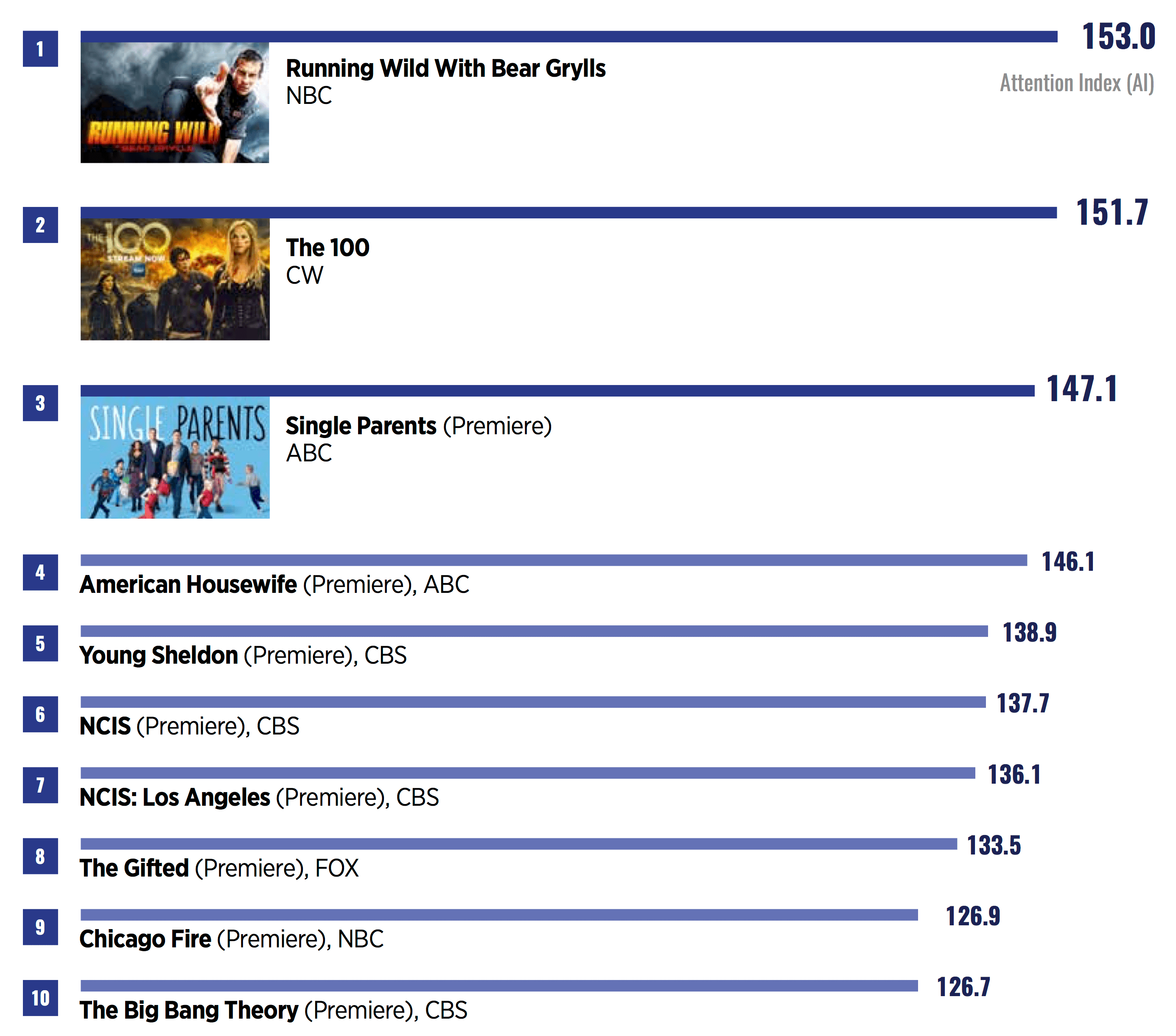 Famous Programs Q3’s Top Attention-Grabbing Programs Are…