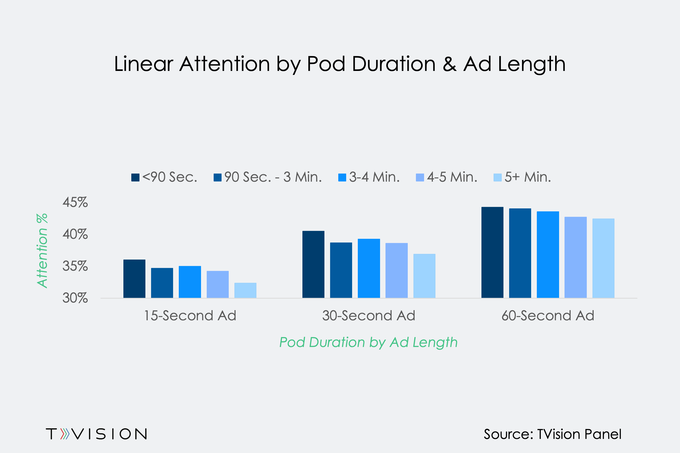 Linear Attention by Pod Duration and Ad Length-1