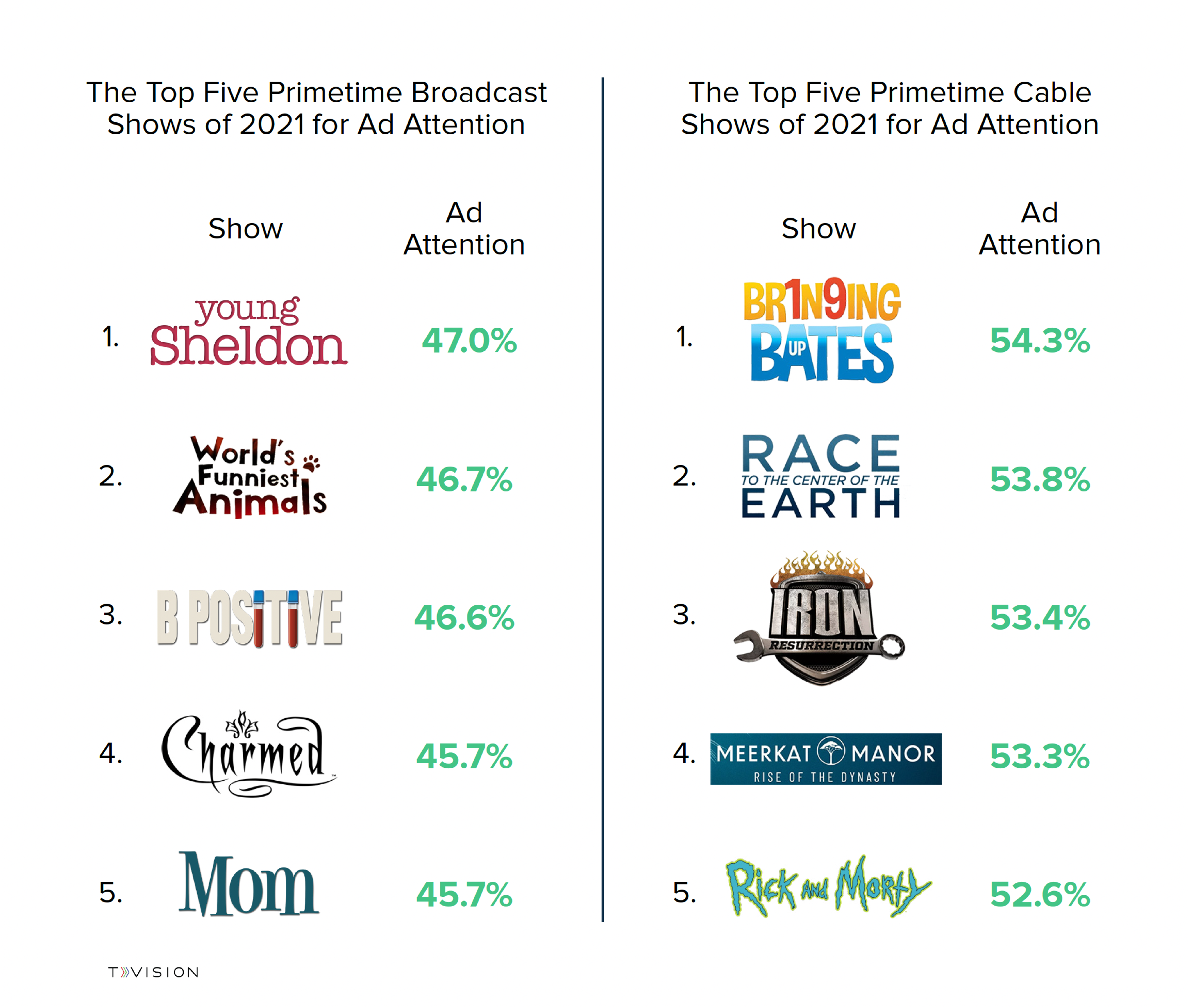 Top Linear Shows for Ad Attention
