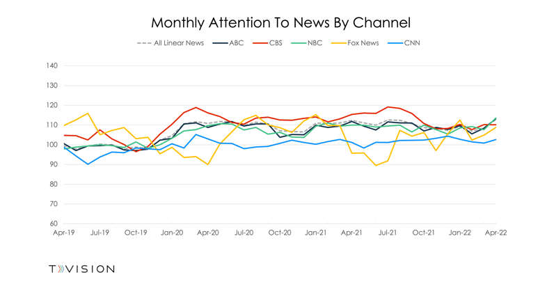 News Attention by Channel