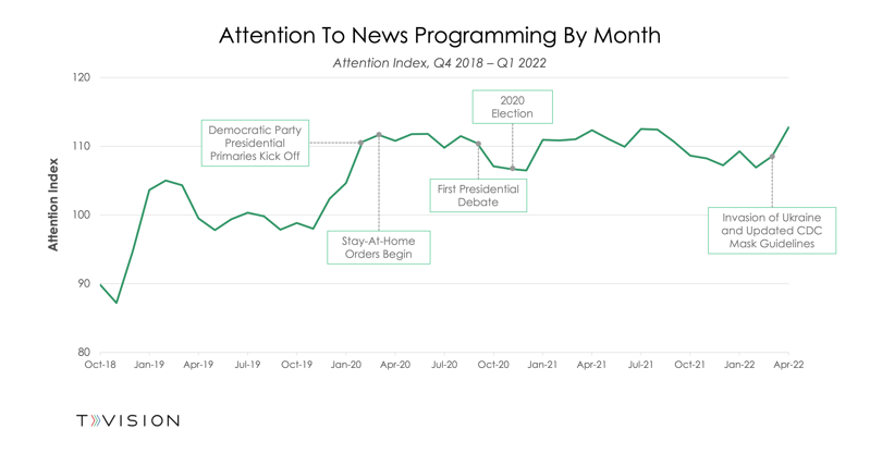 News Attention by Month