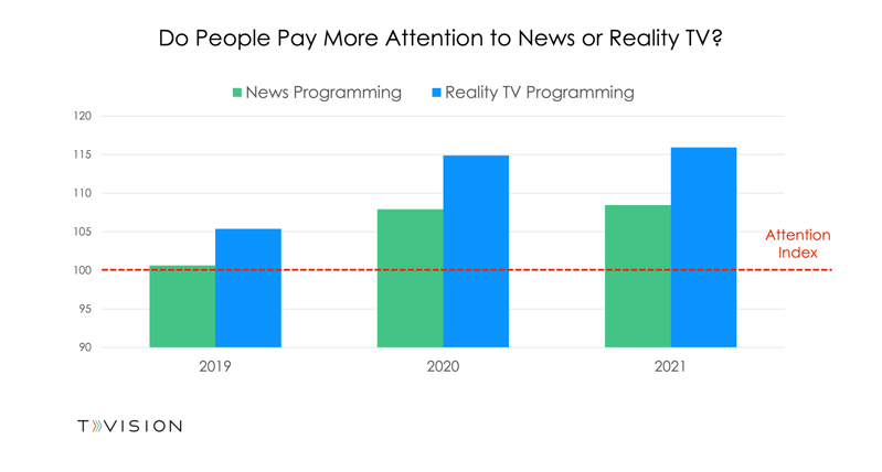 News Attention vs. Reality TV