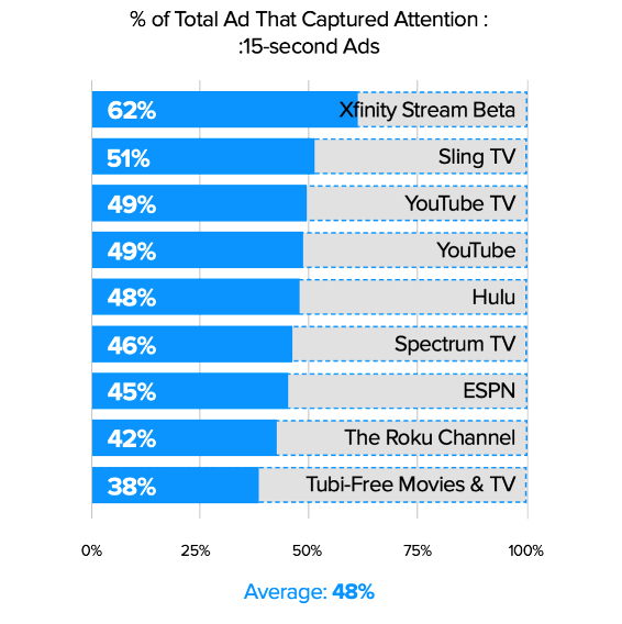 Percent Total Ad Captured Attention_15