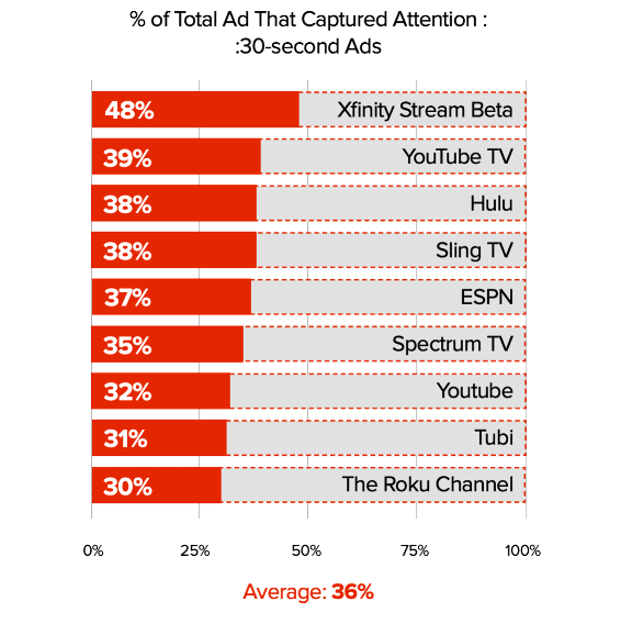 Percent Total Ad Captured Attention_30