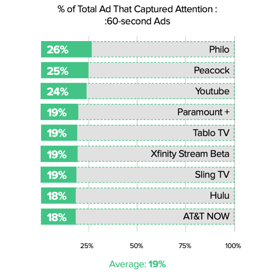 Percent Total Ad Captured Attention_60