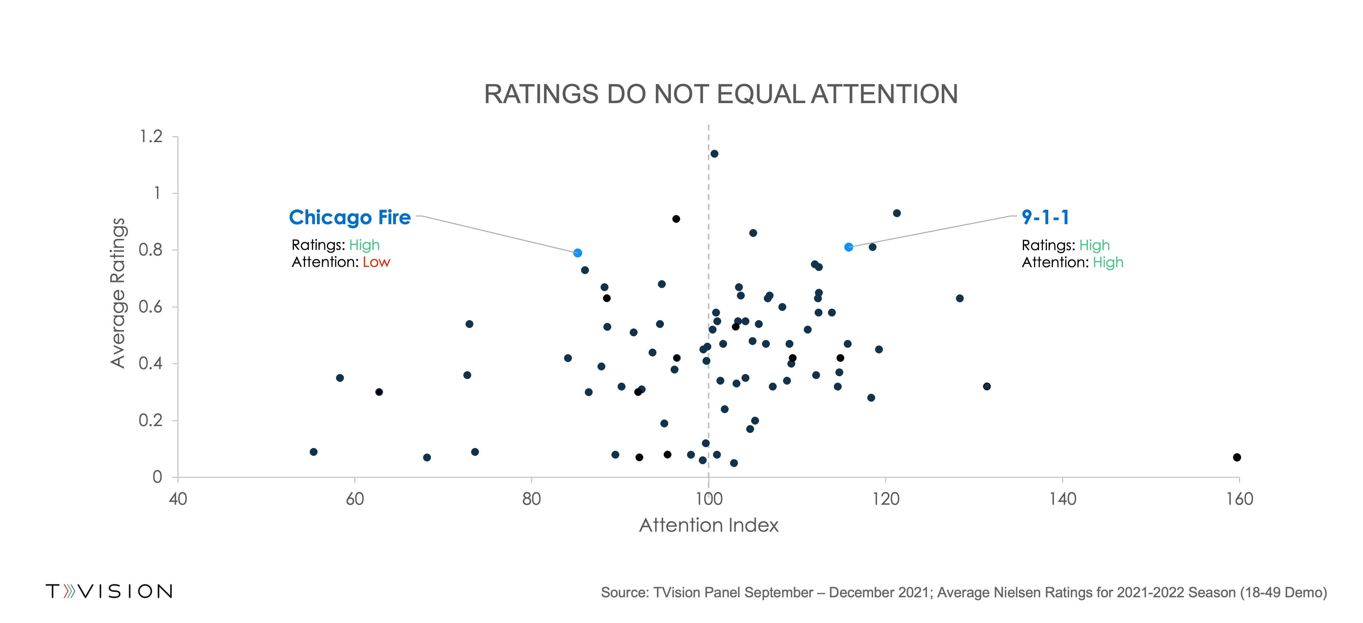 Rating vs. Attention