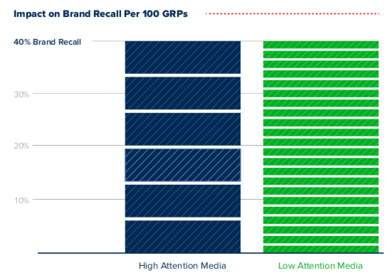 High attention media is more efficient