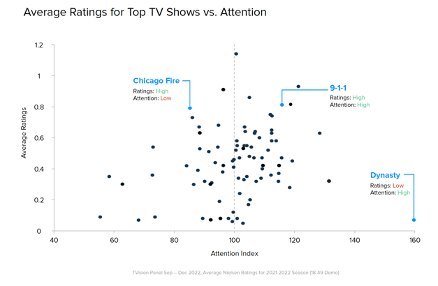 Upfront Ratings vs. Attention