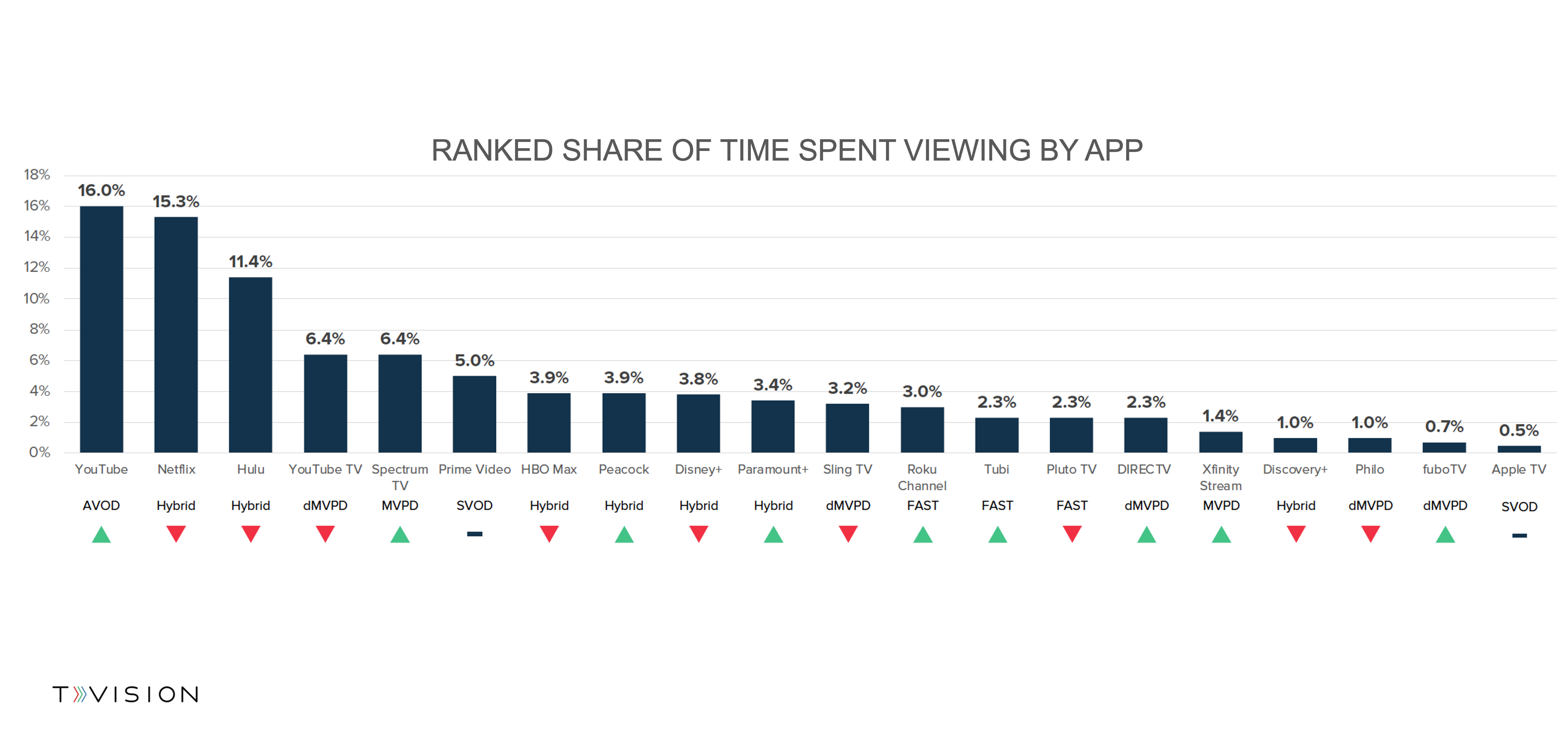 Share of Time Spent by App