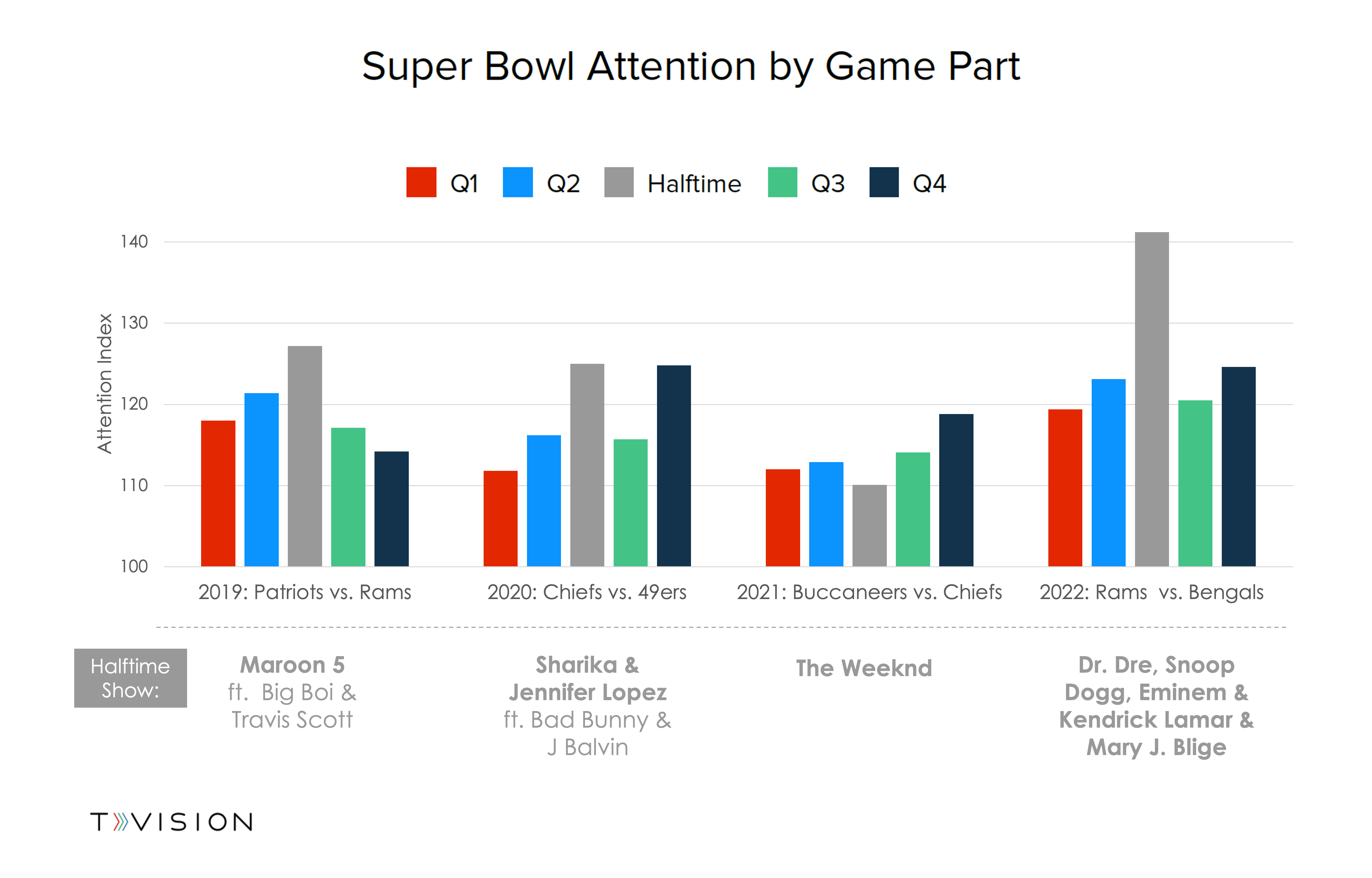 Super Bowl Attention