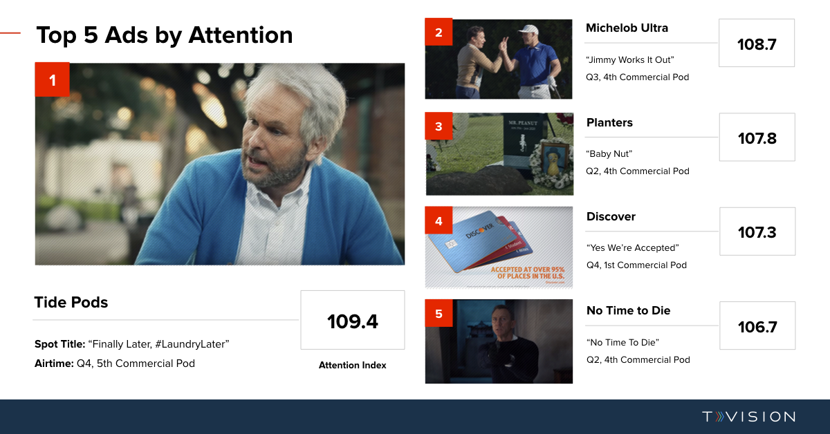 Super Bowl TVision Top Ads